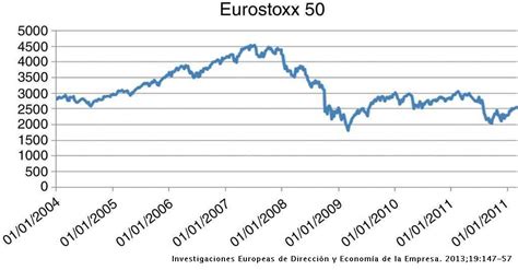 eurostoxx 50 cotización histórica